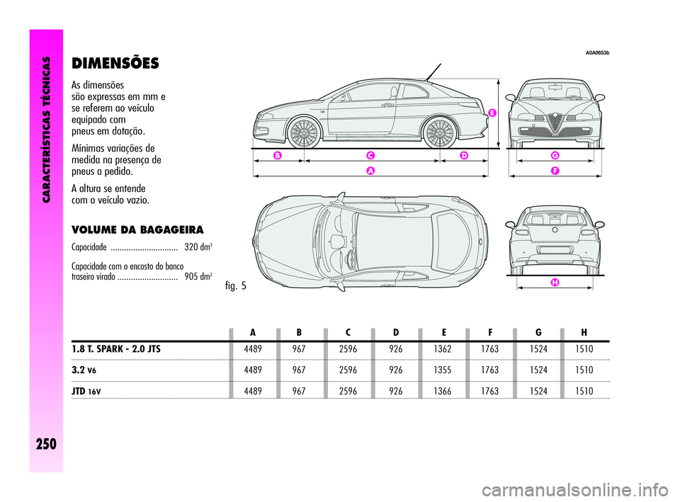 Alfa Romeo GT 2010  Manual de Uso e Manutenção (in Portuguese) DIMENSÕES
fig. 5
AB C D E F GH
1.8 T. SPARK - 2.0 JTS4489 967 2596 926 1362 1763 1524 1510
3.2V64489 967 2596 926 1355 1763 1524 1510
JTD16V4489 967 2596 926 1366 1763 1524 1510
As dimensões 
são e