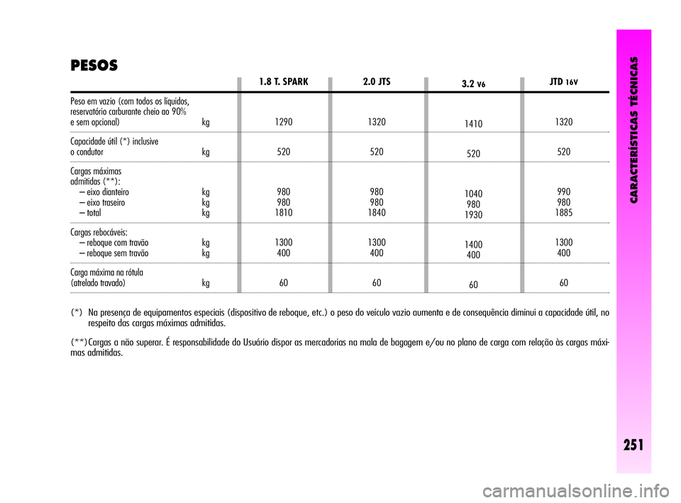 Alfa Romeo GT 2010  Manual de Uso e Manutenção (in Portuguese) CARACTERÍSTICAS TÉCNICAS
251
Peso em vazio (com todos os líquidos,
reservatório carburante cheio ao 90% 
e sem opcional) kg
Capacidade útil (*) inclusive
o condutor kg
Cargas máximas 
admitidas 