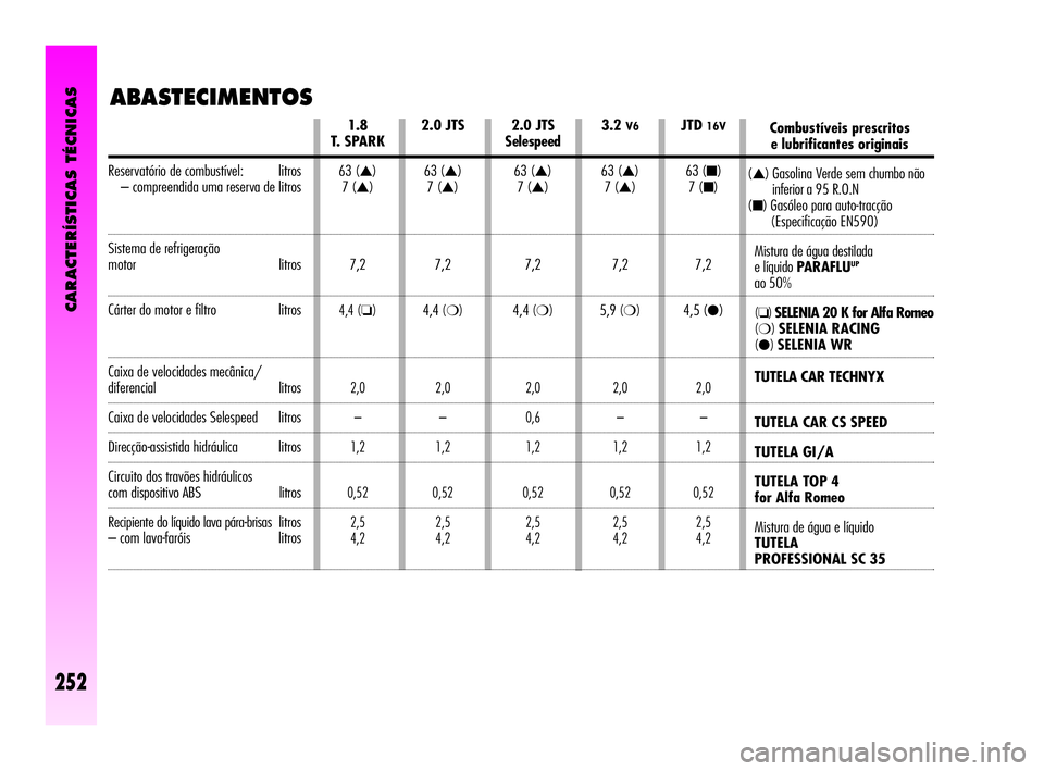 Alfa Romeo GT 2005  Manual de Uso e Manutenção (in Portuguese) ABASTECIMENTOS
2.0JTS
Selespeed
63 (
▲)
7 (
▲)
7,2
4,4
(❍)
2,0
0,6
1,2
0,52
2,5
4,2
3.2V6
63 (▲)
7 (
▲)
7,2
5,9
(❍)
2,0
–
1,2
0,52
2,5
4,2
JTD16V
63 (■)
7 (
■)
7,2
4,5 (
●)
2,0
–