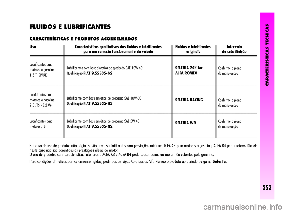 Alfa Romeo GT 2010  Manual de Uso e Manutenção (in Portuguese) CARACTERÍSTICAS TÉCNICAS
253
Uso Características qualitativas dos fluidos e lubrificantes   Fluidos e lubrificantes  Intervalo
para um correcto funcionamento do veículo originais de substituição