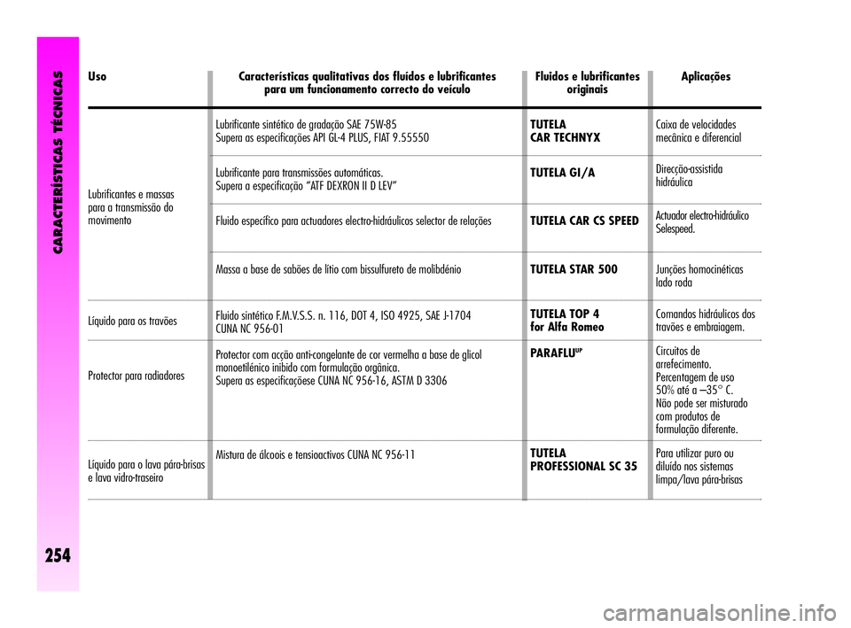 Alfa Romeo GT 2010  Manual de Uso e Manutenção (in Portuguese) CARACTERÍSTICAS TÉCNICAS
254
Lubrificantes e massas
para a transmissão do
movimento
Líquido para os travões 
Protector para radiadores
Líquido para o lava pára-brisas 
e lava vidro-traseiro Uso