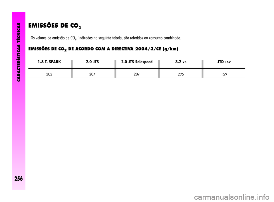 Alfa Romeo GT 2010  Manual de Uso e Manutenção (in Portuguese) CARACTERÍSTICAS TÉCNICAS
256
EMISSÕES DE CO2
Os valores de emissão de CO2, indicados na seguinte tabela, são referidos ao consumo combinado.
EMISSÕES DE CO2DE ACORDO COM A DIRECTIVA 2004/3/CE (g