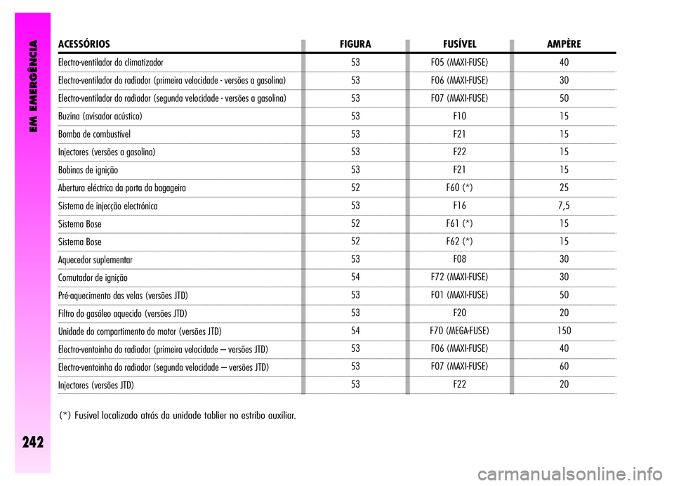 Alfa Romeo GT 2006 Manual de Uso e Manutenção (in Portuguese) EM EMERGÊNCIA
242
40
30
50
15
15
15
15
25
7,5
15
15
30
30
50
20
150
40
60
20 F05 (MAXI-FUSE)
F06 (MAXI-FUSE)
F07 (MAXI-FUSE)
F10
F21
F22
F21
F60 (*)
F16
F61 (*)
F62 (*)
F08
F72 (MAXI-FUSE)
F01 (MAXI- Alfa Romeo GT 2006 Manual de Uso e Manutenção (in Portuguese) EM EMERGÊNCIA
242
40
30
50
15
15
15
15
25
7,5
15
15
30
30
50
20
150
40
60
20 F05 (MAXI-FUSE)
F06 (MAXI-FUSE)
F07 (MAXI-FUSE)
F10
F21
F22
F21
F60 (*)
F16
F61 (*)
F62 (*)
F08
F72 (MAXI-FUSE)
F01 (MAXI-