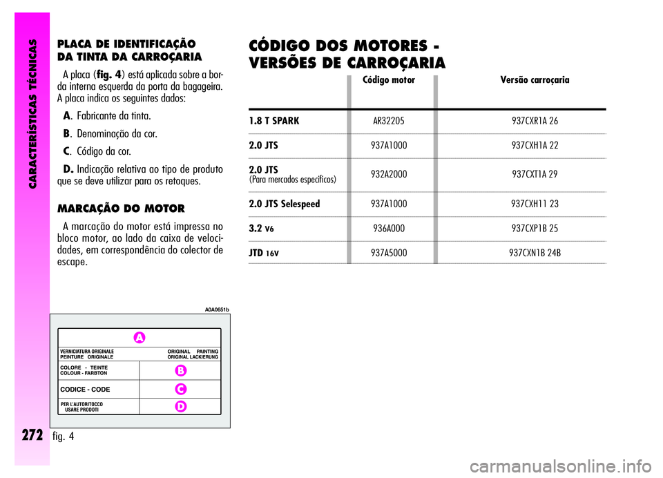 Alfa Romeo GT 2006  Manual de Uso e Manutenção (in Portuguese) CARACTERÍSTICAS TÉCNICAS
272
PLACA DE IDENTIFICAÇÃO
DA TINTA DA CARROÇARIA
A placa (fig. 4) está aplicada sobre a bor-
da interna esquerda da porta da bagageira.
A placa indica os seguintes dado