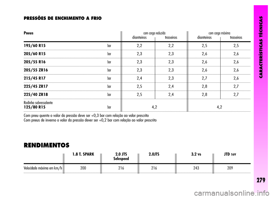 Alfa Romeo GT 2006  Manual de Uso e Manutenção (in Portuguese) CARACTERÍSTICAS TÉCNICAS
279
RENDIMENTOS
1.8 T. SPARK2.0 JTS 2.0JTS  3.2 V6JTD16VSelespeed
Velocidade máxima em km/h 200 216 216 243 209
PRESSÕES DE ENCHIMENTO A FRIO
Com pneu quente o valor da pr