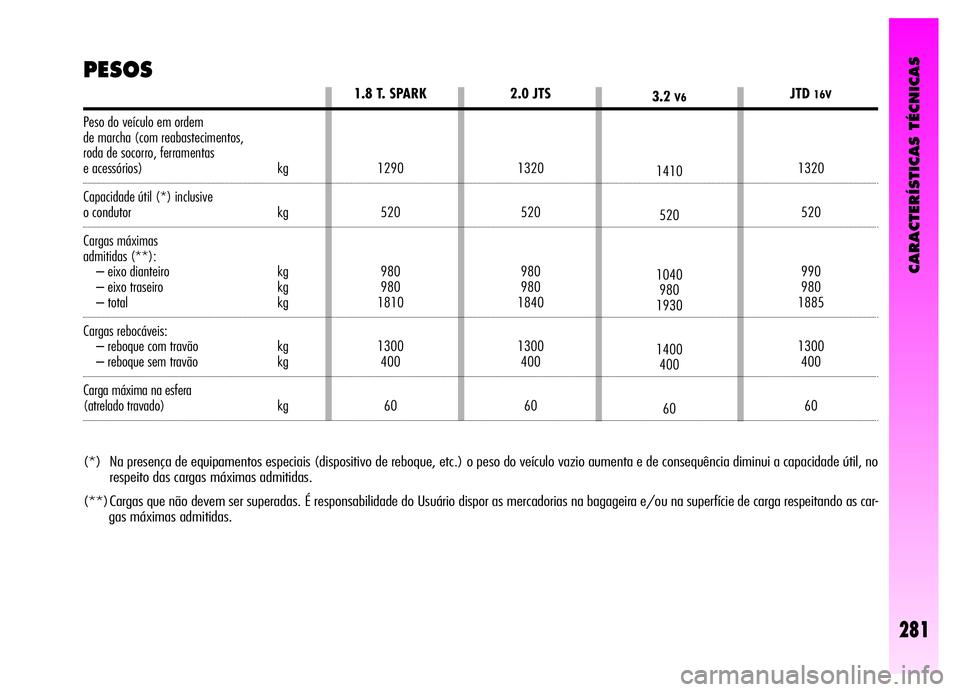 Alfa Romeo GT 2006  Manual de Uso e Manutenção (in Portuguese) CARACTERÍSTICAS TÉCNICAS
281
PESOS
(*) Na presença de equipamentos especiais (dispositivo de reboque, etc.) o peso do veículo vazio aumenta e de consequência diminui a capacidade útil, no
respei