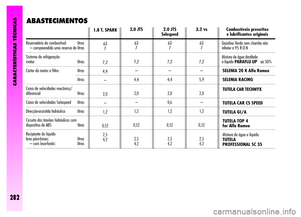 Alfa Romeo GT 2006  Manual de Uso e Manutenção (in Portuguese) CARACTERÍSTICAS TÉCNICAS
282
ABASTECIMENTOS
3.2V6
63
7
7,2
–
5,9
2,0
–
1,2
0,52
2,5
4,2
2.0JTS
63
7
7,2
–
4,4
2,0
–
1,2
0,52
2,5
4,2
2.0JTS
Selespeed
63
7
7,2
–
4,4
2,0
0,6
1,2
0,52
2,5
4,