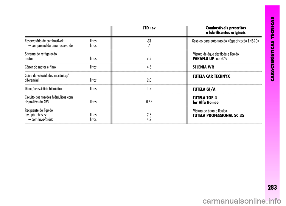 Alfa Romeo GT 2006  Manual de Uso e Manutenção (in Portuguese) CARACTERÍSTICAS TÉCNICAS
283
Combustíveis prescritos 
e lubrificantes originais
Gasóleo para auto-tracção (Especificação EN590)
Mistura de água destilada e líquido 
PARAFLU UP ao 50%
SELENIA