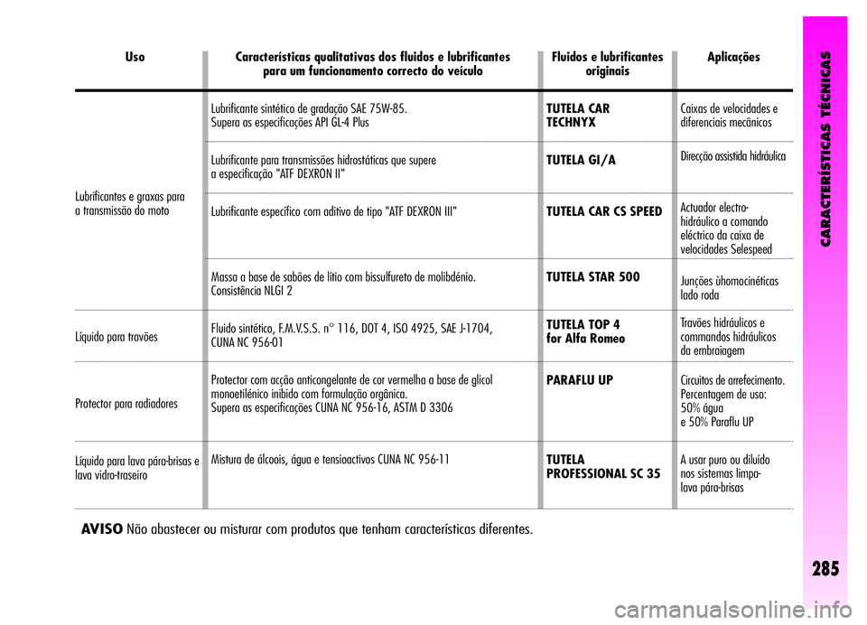 Alfa Romeo GT 2006 Manual de Uso e Manutenção (in Portuguese) CARACTERÍSTICAS TÉCNICAS
285
Fluidos e lubrificantes
originais
TUTELA CAR
TECHNYX
TUTELA GI/A
TUTELA CAR CS SPEED
TUTELA STAR 500
TUTELA TOP 4
for Alfa Romeo
PARAFLU UP
TUTELA
PROFESSIONAL SC 35A Alfa Romeo GT 2006 Manual de Uso e Manutenção (in Portuguese) CARACTERÍSTICAS TÉCNICAS
285
Fluidos e lubrificantes
originais
TUTELA CAR
TECHNYX
TUTELA GI/A
TUTELA CAR CS SPEED
TUTELA STAR 500
TUTELA TOP 4
for Alfa Romeo
PARAFLU UP
TUTELA
PROFESSIONAL SC 35A