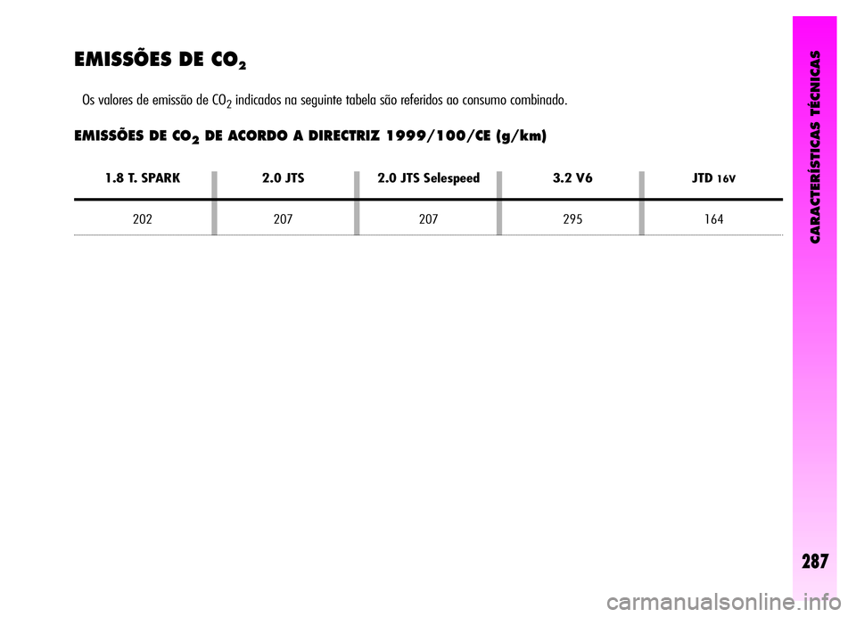 Alfa Romeo GT 2006  Manual de Uso e Manutenção (in Portuguese) CARACTERÍSTICAS TÉCNICAS
287
EMISSÕES DE CO2
Os valores de emissão de CO2indicados na seguinte tabela são referidos ao consumo combinado.
EMISSÕES DE CO2DE ACORDO A DIRECTRIZ 1999/100/CE (g/km)
