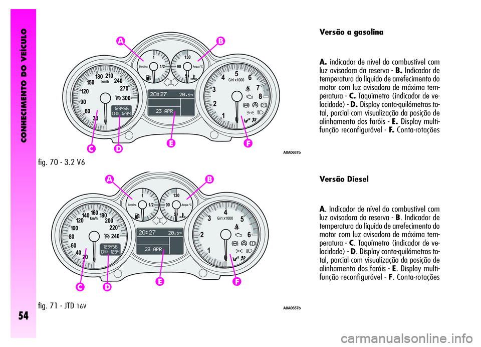 Alfa Romeo GT 2006  Manual de Uso e Manutenção (in Portuguese) CONHECIMENTO DO VEÍCULO
54
fig. 70 - 3.2 V6
fig. 71 - JTD 16V
Versão a gasolina
A.indicador de nível do combustível com
luz avisadora da reserva - B.Indicador de
temperatura do líquido de arrefec