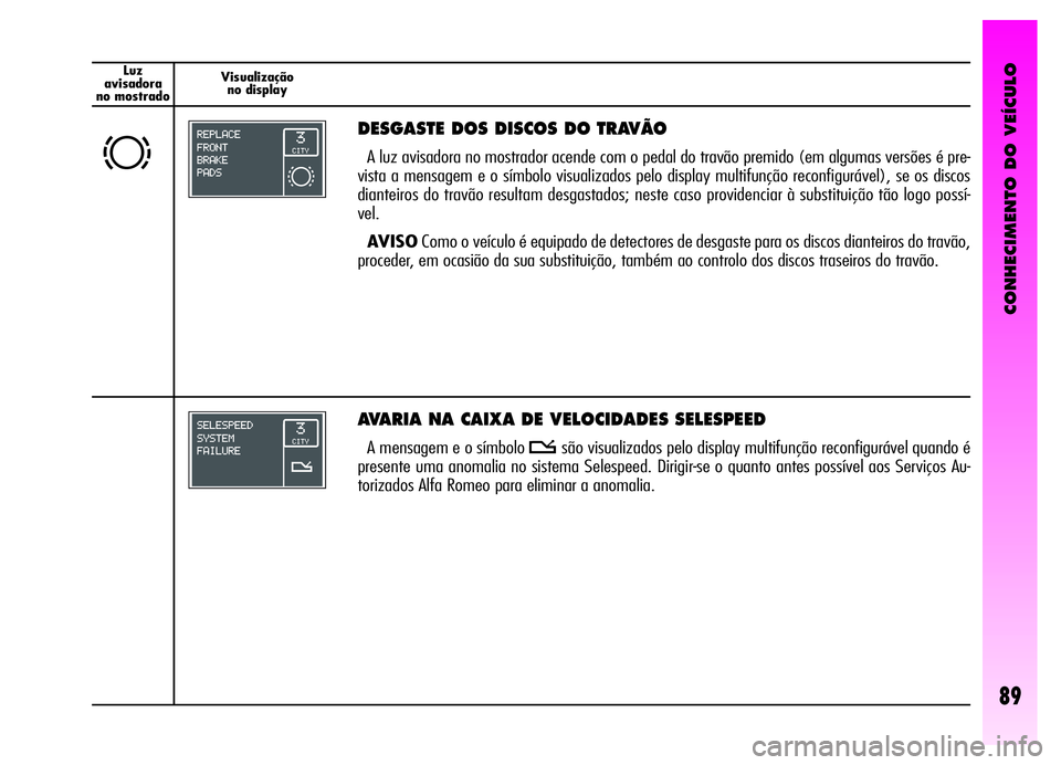 Alfa Romeo GT 2006  Manual de Uso e Manutenção (in Portuguese) CONHECIMENTO DO VEÍCULO
89
Luz
avisadora
no mostradoVisualização
no display
d
DESGASTE DOS DISCOS DO TRAVÃO
A luz avisadora no mostrador acende com o pedal do travão premido (em algumas versões 
