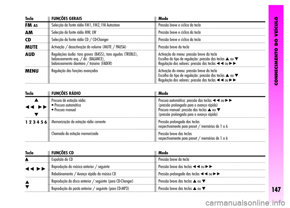 Alfa Romeo GT 2008 Manual de Uso e Manutenção (in Portuguese) CONHECIMENTO DO VEÍCULO
147
Tecla FUNÇÕES GERAIS Modo
FMAS
AM
CD
MUTE
AUD
MENU
Selecção da fonte rádio FM1, FM2, FM Autostore
Selecção da fonte rádio MW, LW
Selecção da fonte rádio CD / Alfa Romeo GT 2008 Manual de Uso e Manutenção (in Portuguese) CONHECIMENTO DO VEÍCULO
147
Tecla FUNÇÕES GERAIS Modo
FMAS
AM
CD
MUTE
AUD
MENU
Selecção da fonte rádio FM1, FM2, FM Autostore
Selecção da fonte rádio MW, LW
Selecção da fonte rádio CD /