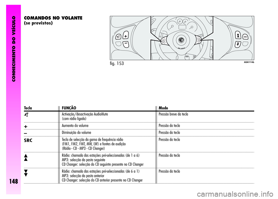 Alfa Romeo GT 2008  Manual de Uso e Manutenção (in Portuguese) CONHECIMENTO DO VEÍCULO
148
COMANDOS NO VOLANTE 
(se previstos)
fig. 153A0A1114b
Tecla FUNÇÃO Modo
z
+
–
SRC
ô
ó
Activação/desactivação AudioMute 
(com rádio ligado) 
Aumento do volume 
Di