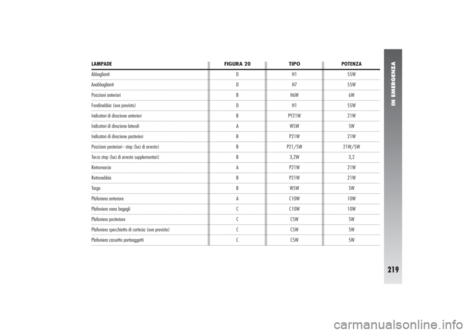 Alfa Romeo 156 2004  Libretto Uso Manutenzione (in Italian) IN EMERGENZA
219
LAMPADE AbbagliantiAnabbagliantiPosizioni anterioriFendinebbia (ove previsto)Indicatori di direzione anterioriIndicatori di direzione lateraliIndicatori di direzione posterioriPosizio