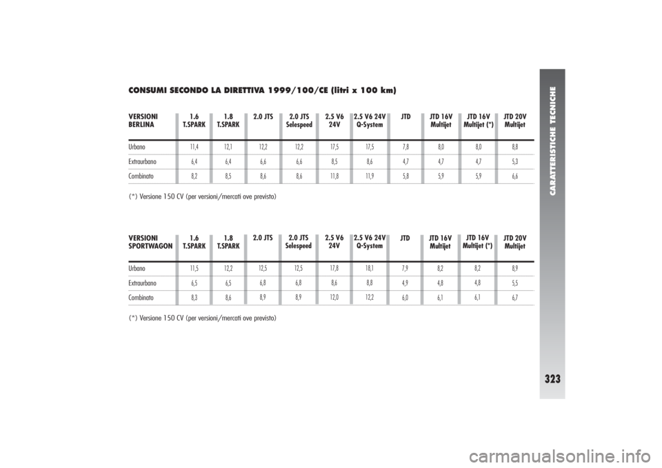 Alfa Romeo 156 2004  Libretto Uso Manutenzione (in Italian) CARATTERISTICHE TECNICHE
323
1.6
T.SPARK11,4
6,4
8,2
1.8
T.SPARK12,1
6,4
8,5
2.0 JTS 12,2
6,6
8,6
2.0 JTS 
Selespeed12,2
6,6
8,6
2.5 V6
24V17,5
8,5
11,8
2.5 V6 24V
Q-System
17,5
8,6
11,9
JTD7,8
4,7
5,