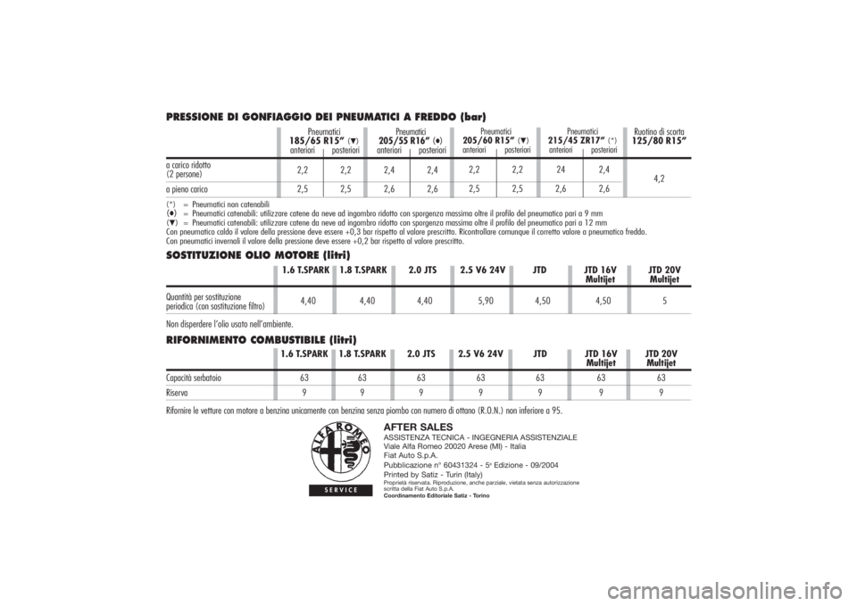 Alfa Romeo 156 2004  Libretto Uso Manutenzione (in Italian) PRESSIONE DI GONFIAGGIO DEI PNEUMATICI A FREDDO (bar)a carico ridotto(2 persone)a pieno carico(*)
= Pneumatici non catenabili
(●)= Pneumatici catenabili: utilizzare catene da neve ad ingombro ridott