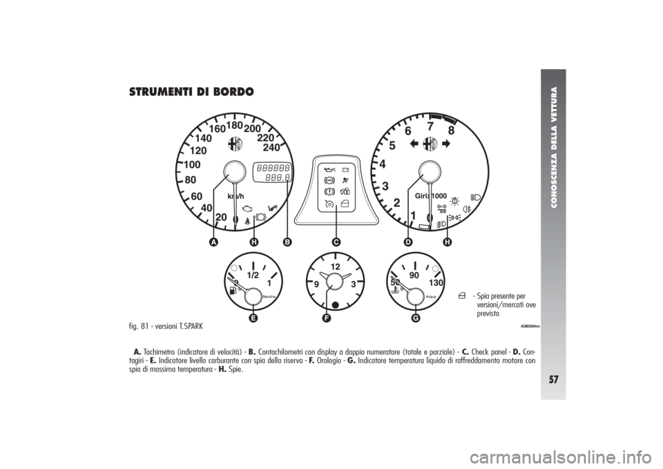 Alfa Romeo 156 2004  Libretto Uso Manutenzione (in Italian) CONOSCENZA DELLA VETTURA57
STRUMENTI DI BORDOfig. 81 - versioni T.SPARK
´
- Spia presente per 
versioni/mercati ove
previsto
A.Tachimetro (indicatore di velocità) - B. Contachilometri con display a 