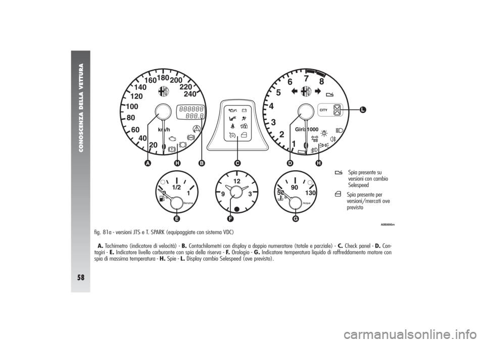 Alfa Romeo 156 2004  Libretto Uso Manutenzione (in Italian) CONOSCENZA DELLA VETTURA58
A0B0695m
fig. 81a - versioni JTS e T. SPARK (equipaggiate con sistema VDC)
A.Tachimetro (indicatore di velocità) - B. Contachilometri con display a doppio numeratore (total
