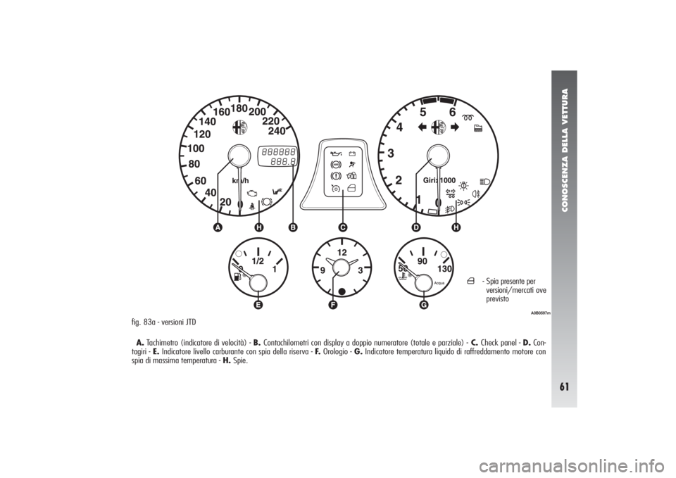Alfa Romeo 156 2004  Libretto Uso Manutenzione (in Italian) CONOSCENZA DELLA VETTURA61
A0B0597m
fig. 83a - versioni JTD
A.Tachimetro (indicatore di velocità) - B. Contachilometri con display a doppio numeratore (totale e parziale) -C. Check panel - D.Con-
tag