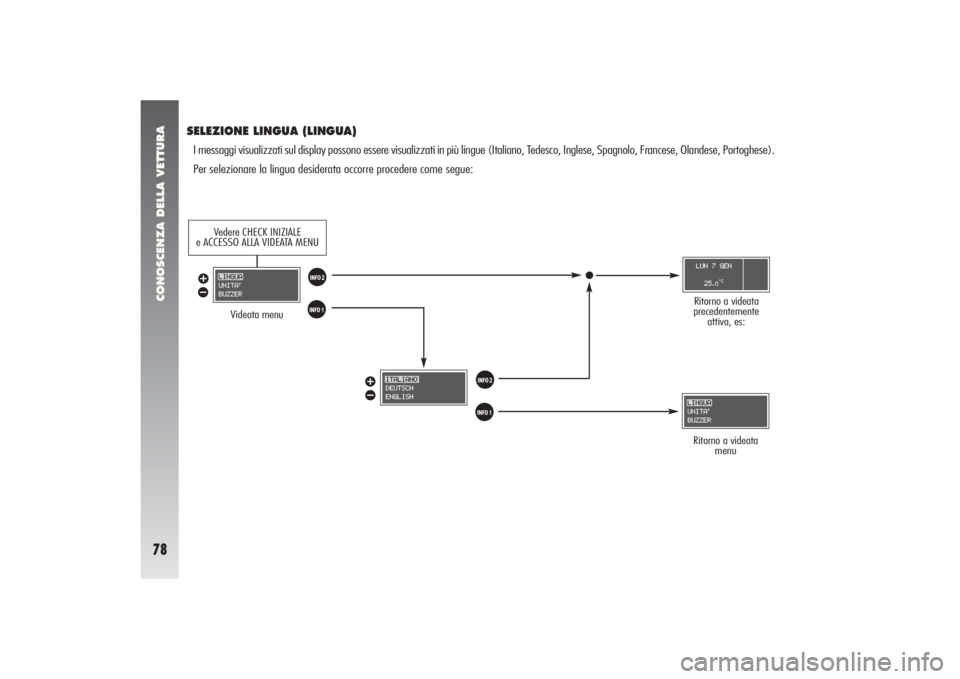 Alfa Romeo 156 2005  Libretto Uso Manutenzione (in Italian) CONOSCENZA DELLA VETTURA78
SELEZIONE LINGUA (LINGUA)I messaggi visualizzati sul display possono essere visualizzati in più lingue (Italiano, Tedesco, Inglese, Spagnolo, Francese, Olandese, Portoghese