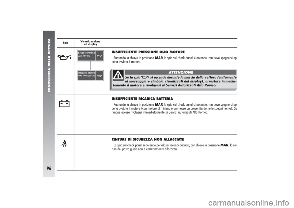 Alfa Romeo 156 2004  Libretto Uso Manutenzione (in Italian) CONOSCENZA DELLA VETTURA96
<
CINTURE DI SICUREZZA NON ALLACCIATELa spia sul check panel si accende per alcuni secondi quando, con chiave in posizione MAR, la cin-
tura del posto guida non è correttam