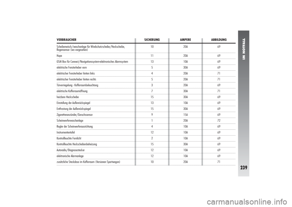 Alfa Romeo 156 2004  Betriebsanleitung (in German) IM NOTFALL
239
69
69
69
69
71
71
69
71
69
69
69
69
72
69
69
69
69
69
69
71 10
11
13
5
4
5
3
7
15
13
15
9
1
4
12
2
15
12
12
10
VERBRAUCHER SICHERUNG AMPERE ABBILDUNG
Scheibenwisch/waschanlage für Wind