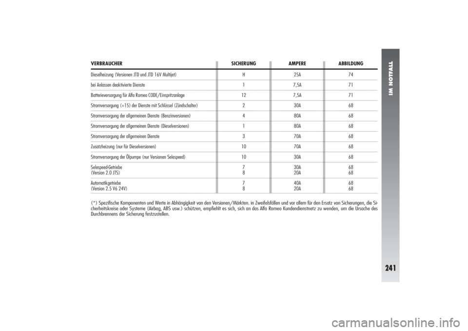 Alfa Romeo 156 2004 Betriebsanleitung (in German) IM NOTFALL
241
74
71
71
68
68
68
68
68
68
68
68
68
68 25A
7,5A
7,5A
30A
80A
80A
70A
70A
30A
30A
20A
40A
20A H
1
12
2
4
1
3
10
10
7
8
7
8
VERBRAUCHER SICHERUNG AMPERE ABBILDUNGDieselheizung (Versionen Alfa Romeo 156 2004 Betriebsanleitung (in German) IM NOTFALL
241
74
71
71
68
68
68
68
68
68
68
68
68
68 25A
7,5A
7,5A
30A
80A
80A
70A
70A
30A
30A
20A
40A
20A H
1
12
2
4
1
3
10
10
7
8
7
8
VERBRAUCHER SICHERUNG AMPERE ABBILDUNGDieselheizung (Versionen