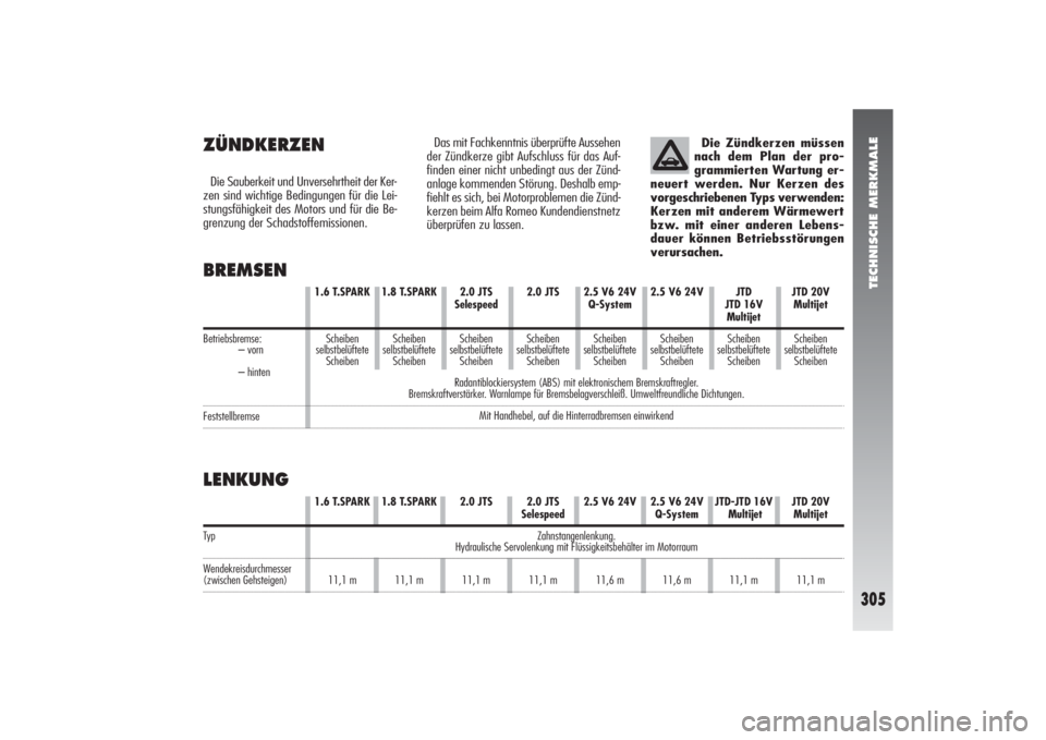 Alfa Romeo 156 2004 Betriebsanleitung (in German) TECHNISCHE MERKMALE
305
1.6 T.SPARK 1.8 T.SPARK 2.0 JTS 2.0 JTS 2.5 V6 24V 2.5 V6 24V JTD-JTD 16V JTD 20V
Selespeed Q-System Multijet Multijet
Zahnstangenlenkung.
Hydraulische Servolenkung mit Flüssi Alfa Romeo 156 2004 Betriebsanleitung (in German) TECHNISCHE MERKMALE
305
1.6 T.SPARK 1.8 T.SPARK 2.0 JTS 2.0 JTS 2.5 V6 24V 2.5 V6 24V JTD-JTD 16V JTD 20V
Selespeed Q-System Multijet Multijet
Zahnstangenlenkung.
Hydraulische Servolenkung mit Flüssi
