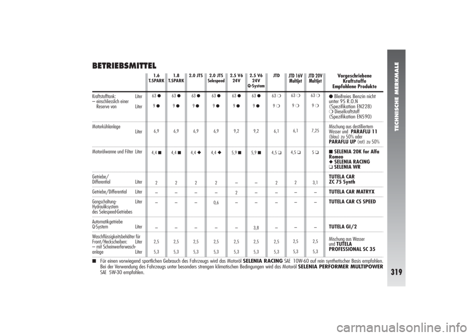 Alfa Romeo 156 2004 Betriebsanleitung (in German) 319
TECHNISCHE MERKMALE
319
JTD 16V
Multijet63 ❍9 ❍6,1
4,5 ❑2
–
–
–
2,5
5,3
JTD 20V
Multijet63 ❍9 ❍7,25
5 ❑3,1
–
–
–
2,5
5,3 2.0 JTS
63
●9 ●6,9
4,4 ◆2
–
–
–
2,5
5 Alfa Romeo 156 2004 Betriebsanleitung (in German) 319
TECHNISCHE MERKMALE
319
JTD 16V
Multijet63 ❍9 ❍6,1
4,5 ❑2
–
–
–
2,5
5,3
JTD 20V
Multijet63 ❍9 ❍7,25
5 ❑3,1
–
–
–
2,5
5,3 2.0 JTS
63
●9 ●6,9
4,4 ◆2
–
–
–
2,5
5