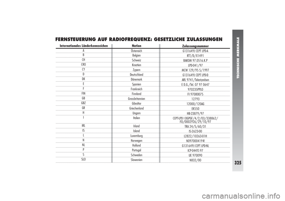 Alfa Romeo 156 2004  Betriebsanleitung (in German) 325
TECHNISCHE MERKMALE
325
FERNSTEUERUNG AUF RADIOFREQUENZ: GESETZLICHE ZULASSUNGEN
Zulassungsnummer
G131649J CEPT LPD-A
RTT/D/X1491
BAKOM 97.0516.K.P
LPD-041/97
MCW 129/95 5/1997
G131649J CEPT LPD-D