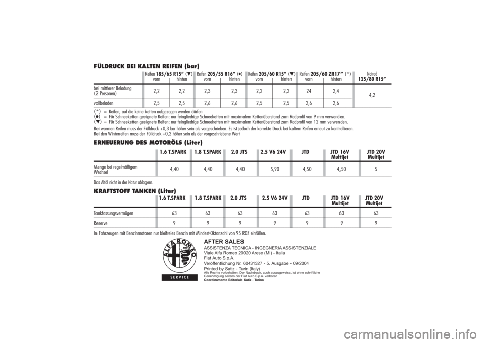 Alfa Romeo 156 2004  Betriebsanleitung (in German) AFTER SALESASSISTENZA TECNICA - INGEGNERIA ASSISTENZIALE
Viale Alfa Romeo 20020 Arese (MI) - Italia
Fiat Auto S.p.A.
Veröffentlichung Nr. 60431327 - 5. Ausgabe - 09/2004
Printed by Satiz - Turin (Ita