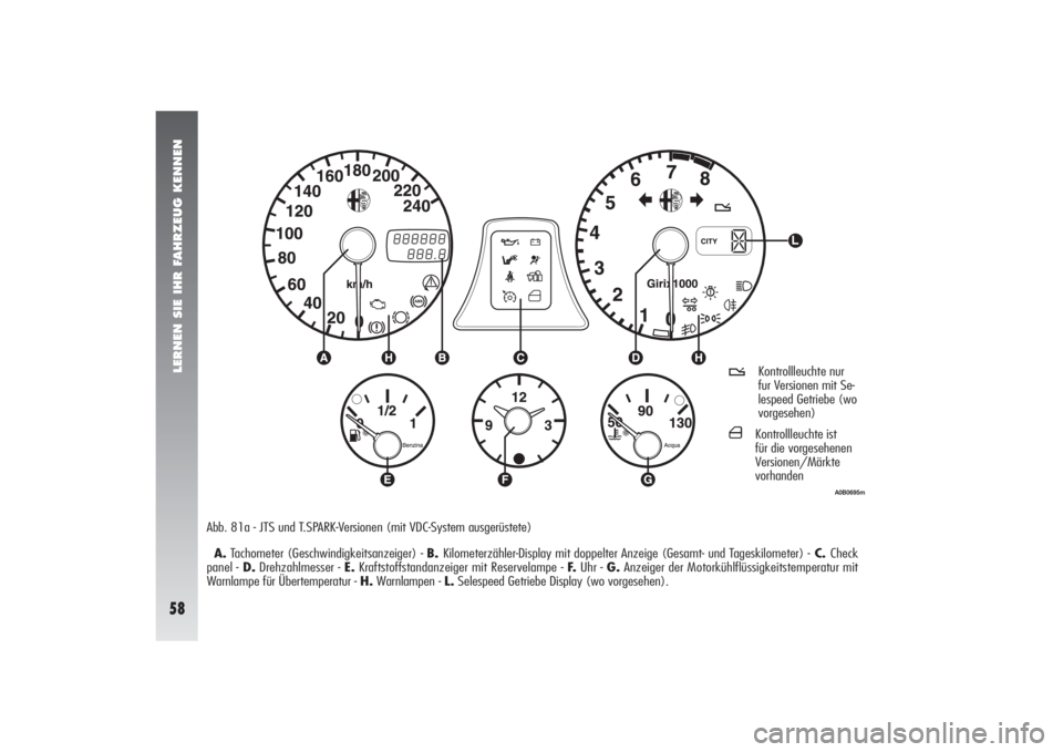 Alfa Romeo 156 2004  Betriebsanleitung (in German) LERNEN SIE IHR FAHRZEUG KENNEN58
A0B0695m
Abb. 81a - JTS und T.SPARK-Versionen (mit VDC-System ausgerüstete)
A.Tachometer (Geschwindigkeitsanzeiger) - B. Kilometerzähler-Display mit doppelter Anzeig