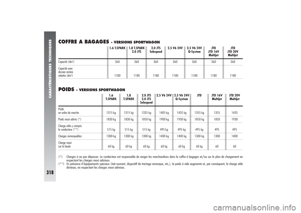 Alfa Romeo 156 2005 Notice dentretien (in French) CARACTÉRISTIQUES TECHNIQUES
318
POIDS
- VERSIONS SPORTWAGON
1.6 T.SPARK
360
1180
1.8 T.SPARK
2.0 JTS
360
1180
2.5 V6 24V
360
1180
2.5 V6 24V
Q-System
360
1180
JTD
JTD 16V
Multijet360
1180
JTD
JTD 20 Alfa Romeo 156 2005 Notice dentretien (in French) CARACTÉRISTIQUES TECHNIQUES
318
POIDS
- VERSIONS SPORTWAGON
1.6 T.SPARK
360
1180
1.8 T.SPARK
2.0 JTS
360
1180
2.5 V6 24V
360
1180
2.5 V6 24V
Q-System
360
1180
JTD
JTD 16V
Multijet360
1180
JTD
JTD 20