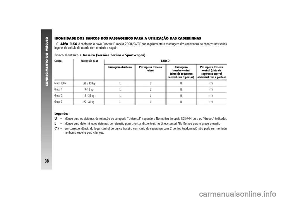Alfa Romeo 156 2004 Manual de Uso e Manutenção (in Portuguese) CONHECIMENTO DO VEÍCULO38
U
U
U
U(*)
(*)
(*)
(*) U
U
U
U L
L
L
L até a 13 kg
9 -18 kg
15 - 25 kg
22 - 36 kg
IDONEIDADE DOS BANCOS DOS PASSAGEIROS PARA A UTILIZAÇÃO DAS CADEIRINHASOAlfa 156é confo Alfa Romeo 156 2004 Manual de Uso e Manutenção (in Portuguese) CONHECIMENTO DO VEÍCULO38
U
U
U
U(*)
(*)
(*)
(*) U
U
U
U L
L
L
L até a 13 kg
9 -18 kg
15 - 25 kg
22 - 36 kg
IDONEIDADE DOS BANCOS DOS PASSAGEIROS PARA A UTILIZAÇÃO DAS CADEIRINHASOAlfa 156é confo
