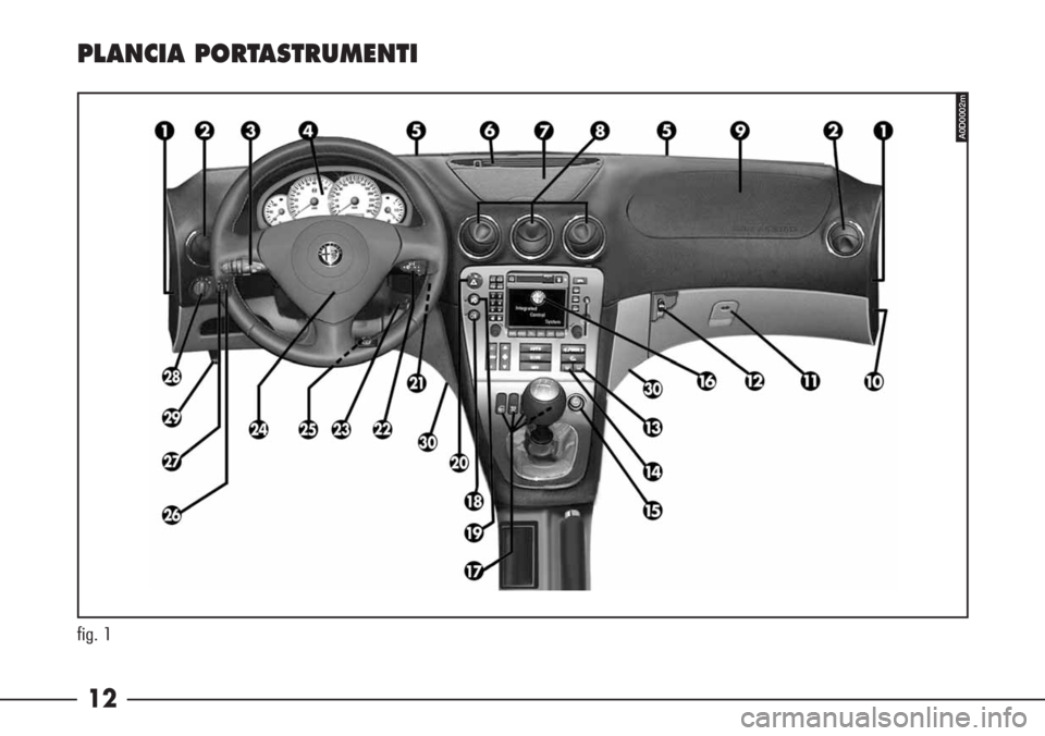 Alfa Romeo 166 2006  Libretto Uso Manutenzione (in Italian) 12
fig. 1
PLANCIA PORTASTRUMENTI
A0D0002m 