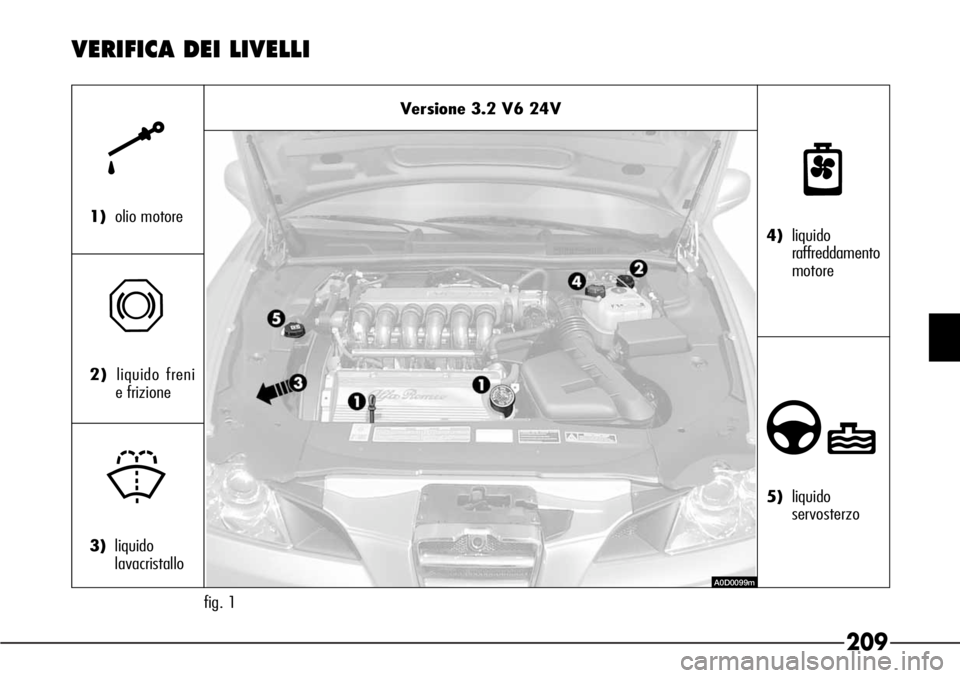 Alfa Romeo 166 2006  Libretto Uso Manutenzione (in Italian) 209
VERIFICA DEI LIVELLI
Versione 3.2 V6 24V
fig. 1
k
1)olio motore
π
2)liquido freni 
e frizione
+
3)liquido
lavacristallo
n
4)liquido
raffreddamento
motore
∂
5)liquido
servosterzo 
A0D0099m 