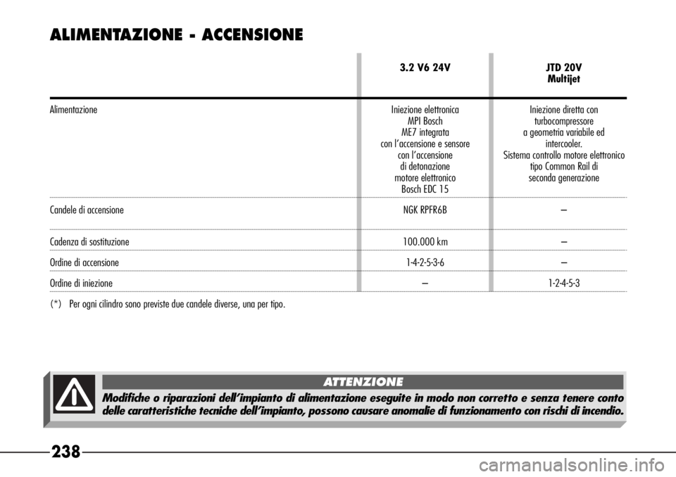 Alfa Romeo 166 2006  Libretto Uso Manutenzione (in Italian) 238
ALIMENTAZIONE - ACCENSIONE
3.2 V6 24V JTD 20V
Multijet
Alimentazione Iniezione elettronica Iniezione diretta con 
MPI Bosch  turbocompressore
ME7 integrata a geometria variabile ed
con l’accensi