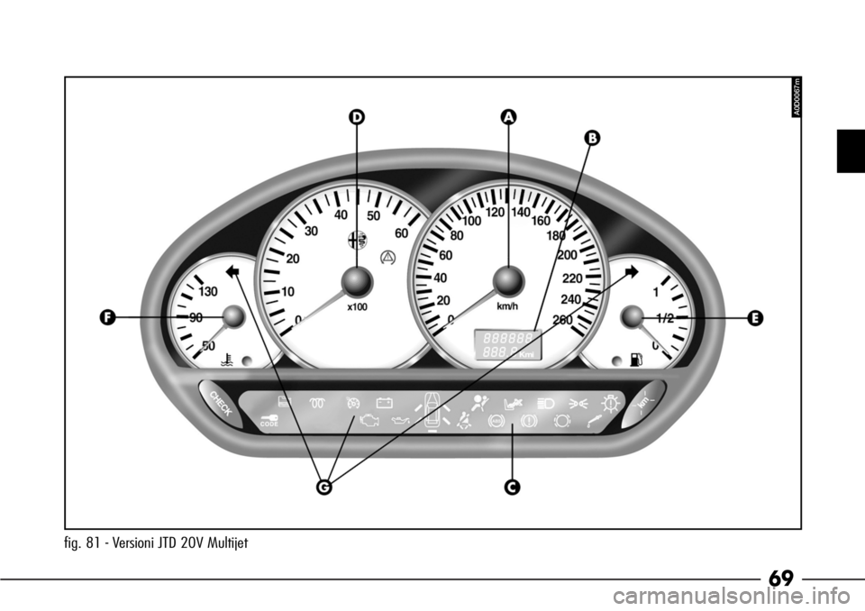 Alfa Romeo 166 2006  Libretto Uso Manutenzione (in Italian) 69
fig. 81 - Versioni JTD 20V Multijet 
A0D0067m 