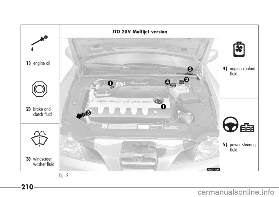Alfa Romeo 166 2007  Owner handbook (in English) 210
JTD 20V Multijet version
fig. 2
k
1)engine oil
π
2)brake and
clutch fluid
+
3)windscreen
washer fluid
n
4)engine coolant
fluid
∂
5)power steering
fluid
A0D0112m 