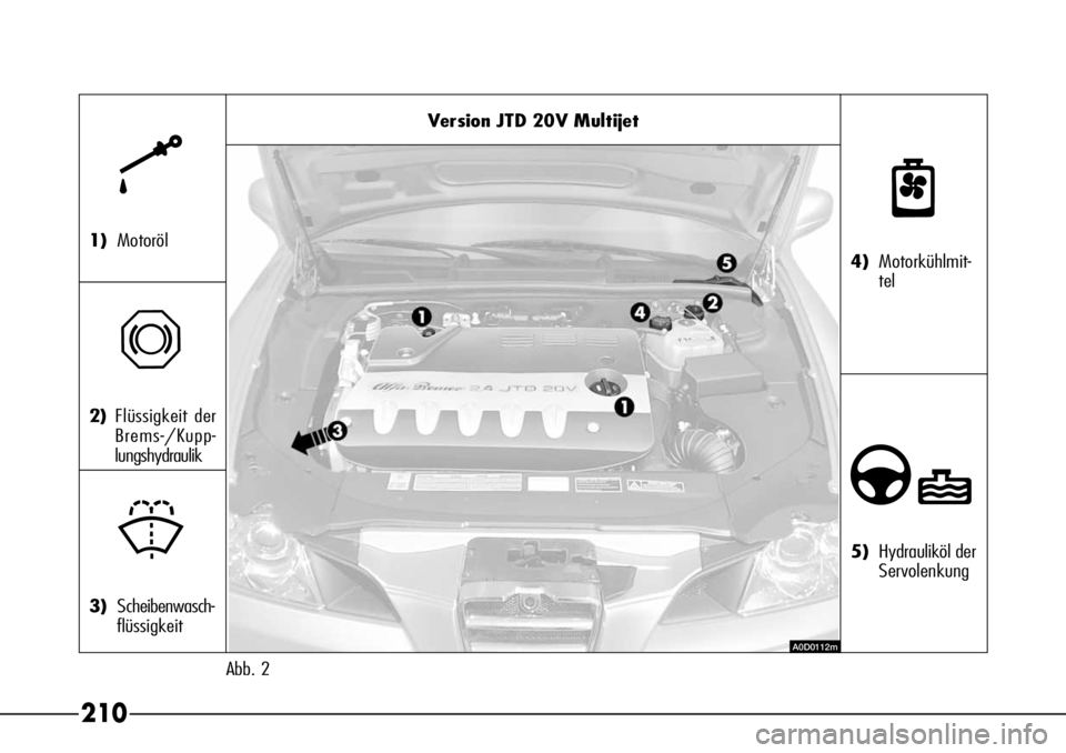 Alfa Romeo 166 2007  Betriebsanleitung (in German) 210
Version JTD 20V Multijet
Abb. 2
k
1)Motoröl
π
2)Flüssigkeit der
Brems-/Kupp-
lungshydraulik
+
3)Scheibenwasch-
flüssigkeit
n
4)Motorkühlmit-
tel
∂
5)Hydrauliköl der
Servolenkung
A0D0112m 