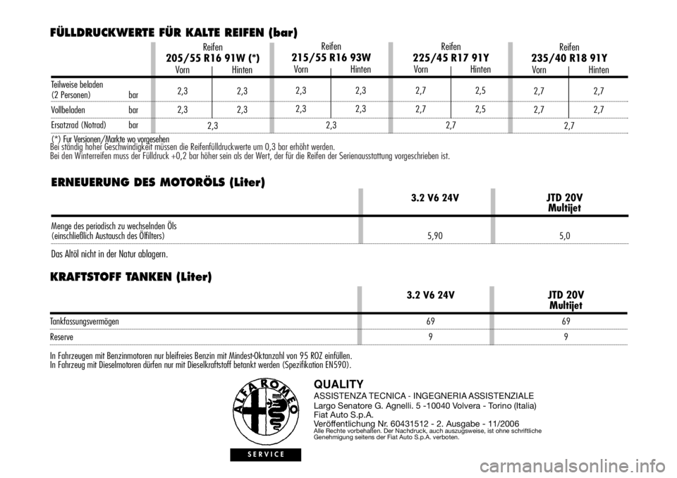 Alfa Romeo 166 2007  Betriebsanleitung (in German) Bei ständig hoher Geschwindigkeit müssen die Reifenfülldruckwerte um 0,3 bar erhöht werden. 
Bei den Winterreifen muss der Fülldruck +0,2 bar höher sein als der Wert, der für die Reifen der Ser