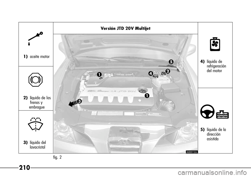 Alfa Romeo 166 2007  Manual de Empleo y Cuidado (in Spanish) 210
Versión JTD 20V Multijet
fig. 2
k
1)aceite motor
π
2)líquido de los
frenos y 
embrague
+
3)líquido del 
lavacristal
n
4)líquido de 
refrigeración
del motor
∂
5)líquido de la
dirección
as