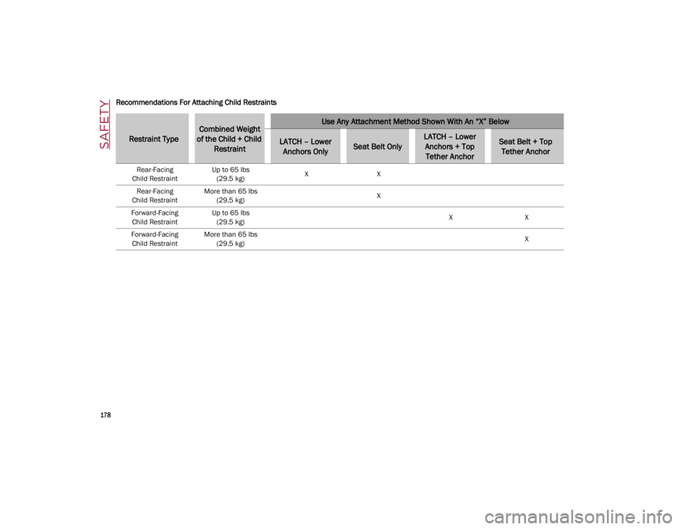 ALFA ROMEO GIULIA 2021  Owners Manual SAFETY

178

Recommendations For Attaching Child Restraints 
Restraint Type
Combined Weight
of the Child + Child  RestraintUse Any Attachment Method Shown With An “X” Below
LATCH – Lower Anchors