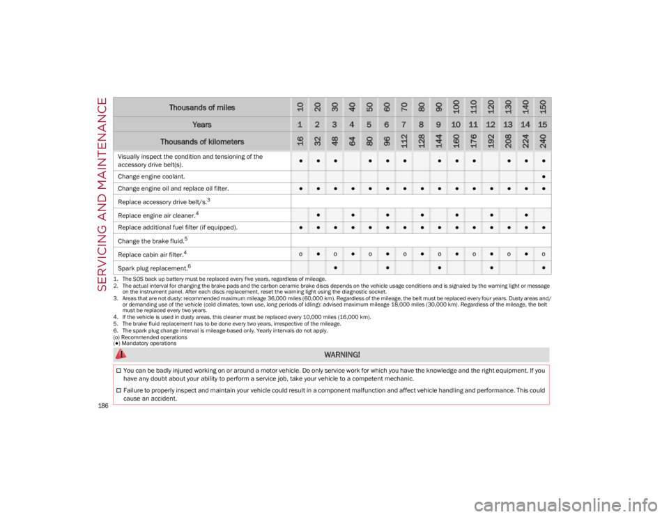 ALFA ROMEO GIULIA 2022 Owners Manual SERVICING AND MAINTENANCE
186
(o) Recommended operations
(●) Mandatory operations
Visually inspect the condition and tensioning of the
accessory drive belt(s).●●●●●●●●●●●● ALFA ROMEO GIULIA 2022 Owners Manual SERVICING AND MAINTENANCE
186
(o) Recommended operations
(●) Mandatory operations
Visually inspect the condition and tensioning of the
accessory drive belt(s).●●●●●●●●●●●●