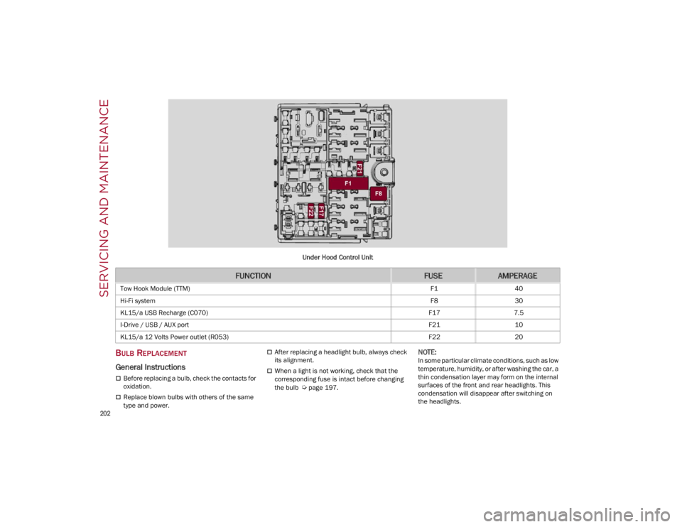 ALFA ROMEO GIULIA 2022  Owners Manual SERVICING AND MAINTENANCE

202
Under Hood Control Unit
BULB REPLACEMENT
General Instructions
Before replacing a bulb, check the contacts for 
oxidation.
Replace blown bulbs with others of the sa