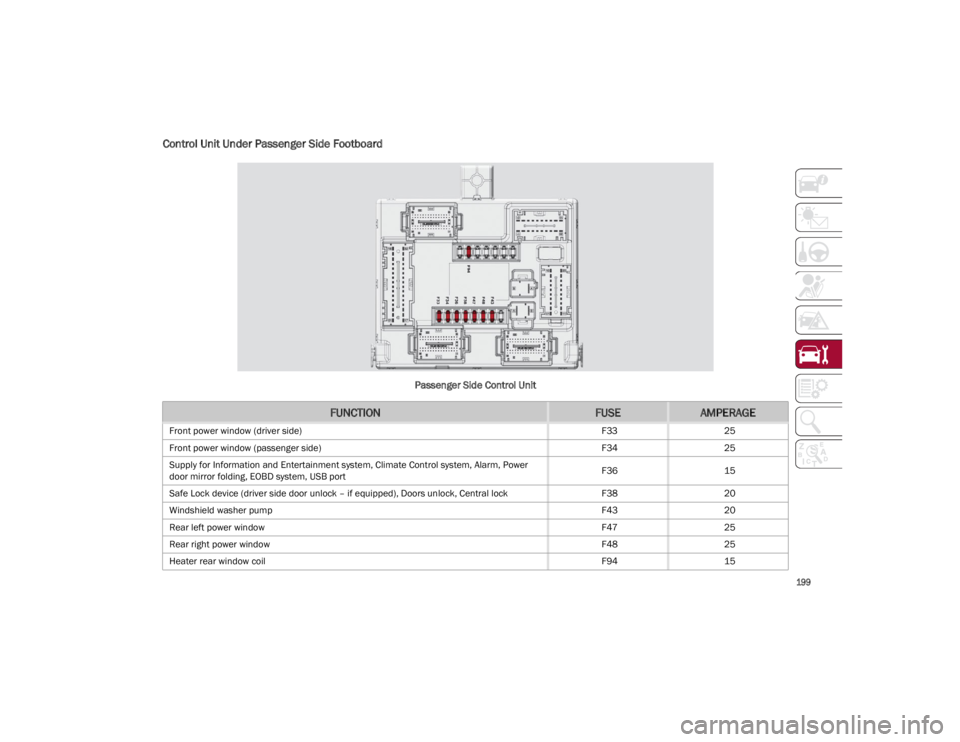 ALFA ROMEO GIULIA 2023  Owners Manual 
199

Control Unit Under Passenger Side Footboard
Passenger Side Control Unit
FUNCTIONFUSEAMPERAGE
Front power window (driver side)F3325
Front power window (passenger side) F3425
Supply for Informatio