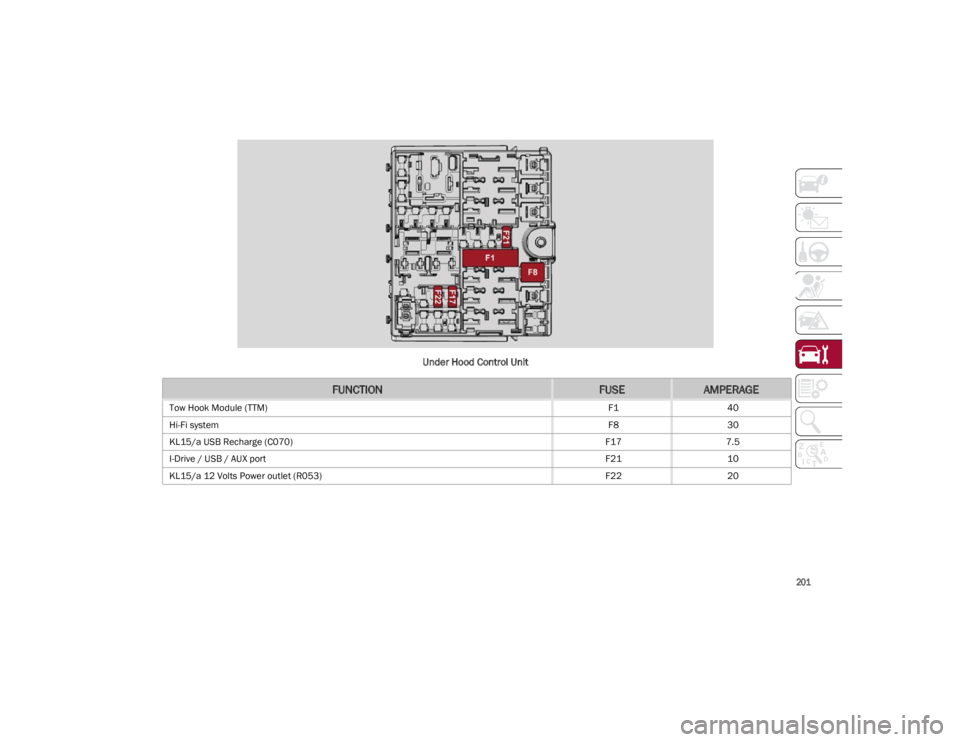 ALFA ROMEO GIULIA 2023  Owners Manual 
201

Under Hood Control Unit
FUNCTIONFUSEAMPERAGE
Tow Hook Module (TTM)F140
Hi-Fi system F830
KL15/a USB Recharge (C070) F177.5
I-Drive / USB / AUX port F2110
KL15/a 12 Volts Power outlet (R053) F222