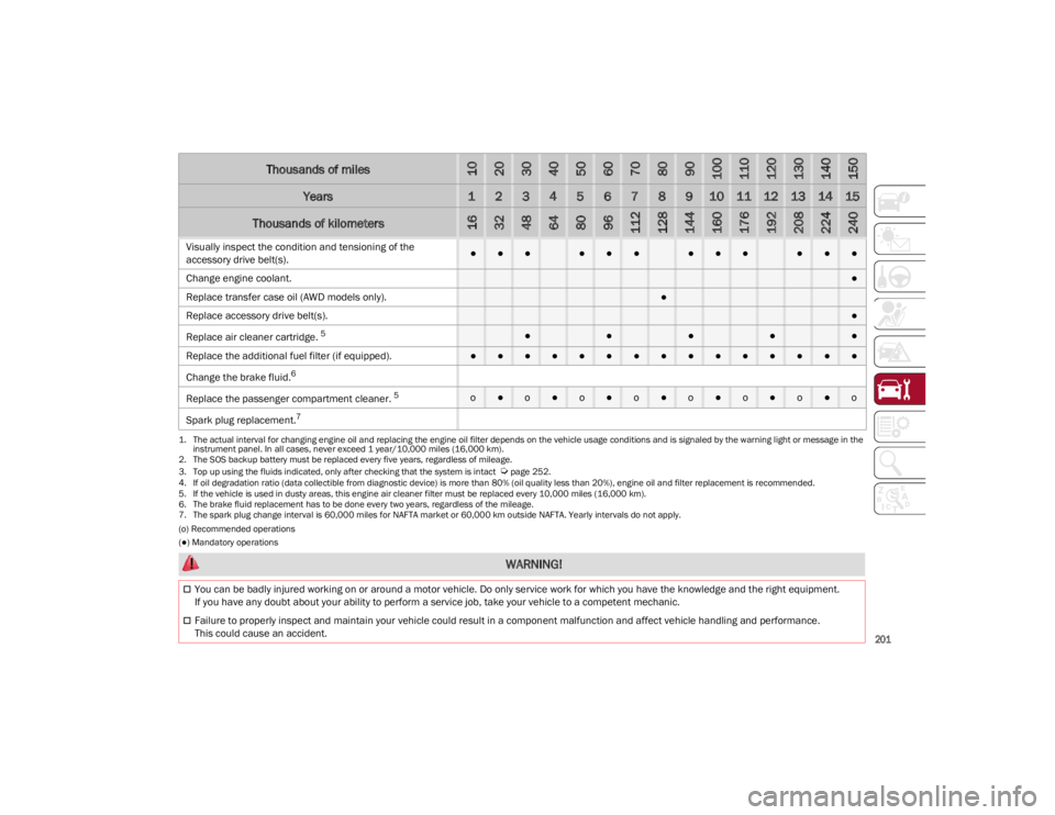 ALFA ROMEO STELVIO 2023  Owners Manual 
201

(o) Recommended operations
(●) Mandatory operations
Visually inspect the condition and tensioning of the 
accessory drive belt(s).●●●●●●●●●●●●
Change engine coolant.
