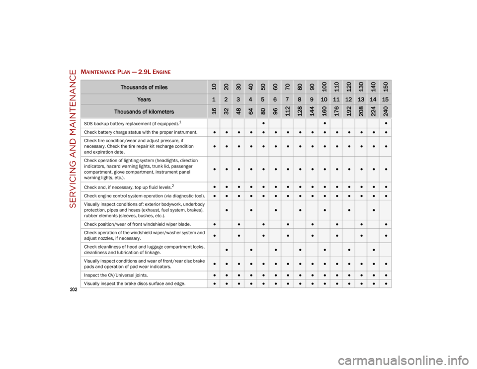 ALFA ROMEO STELVIO 2023  Owners Manual SERVICING AND MAINTENANCE

202

MAINTENANCE PLAN — 2.9L ENGINE
Thousands of miles102030405060708090100110120130140150
Years123456789101112131415
Thousands of kilometers163248648096112128144160176192